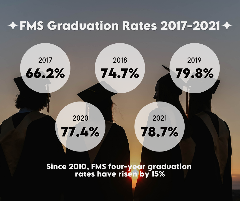 FMS Graduation Rates