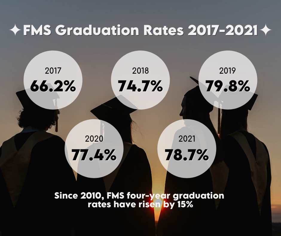 FMS Graduation Rates Farmington Municipal Schools